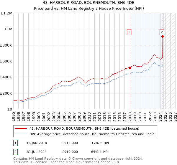 43, HARBOUR ROAD, BOURNEMOUTH, BH6 4DE: Price paid vs HM Land Registry's House Price Index