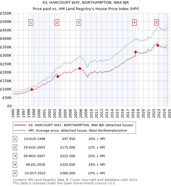 43, HARCOURT WAY, NORTHAMPTON, NN4 8JR: Price paid vs HM Land Registry's House Price Index