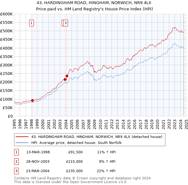 43, HARDINGHAM ROAD, HINGHAM, NORWICH, NR9 4LX: Price paid vs HM Land Registry's House Price Index