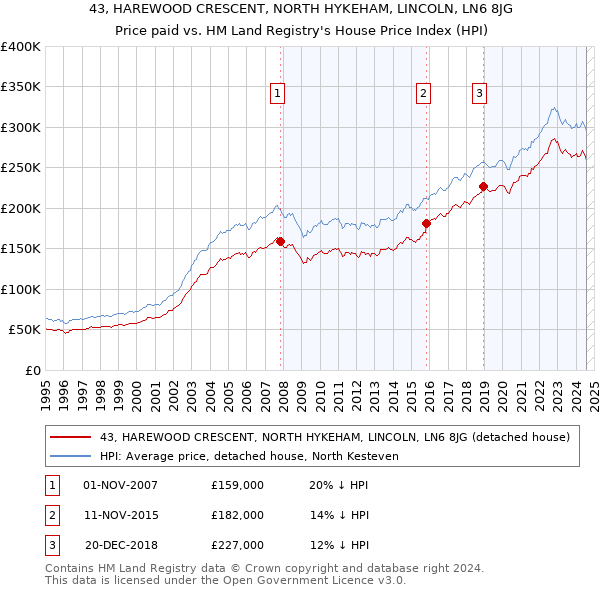 43, HAREWOOD CRESCENT, NORTH HYKEHAM, LINCOLN, LN6 8JG: Price paid vs HM Land Registry's House Price Index