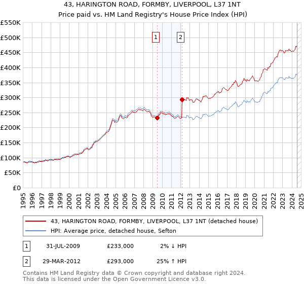 43, HARINGTON ROAD, FORMBY, LIVERPOOL, L37 1NT: Price paid vs HM Land Registry's House Price Index