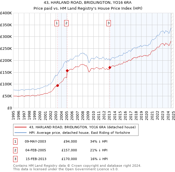 43, HARLAND ROAD, BRIDLINGTON, YO16 6RA: Price paid vs HM Land Registry's House Price Index