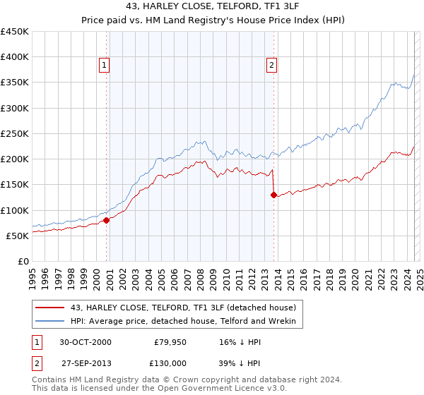 43, HARLEY CLOSE, TELFORD, TF1 3LF: Price paid vs HM Land Registry's House Price Index