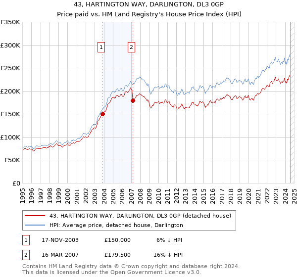 43, HARTINGTON WAY, DARLINGTON, DL3 0GP: Price paid vs HM Land Registry's House Price Index