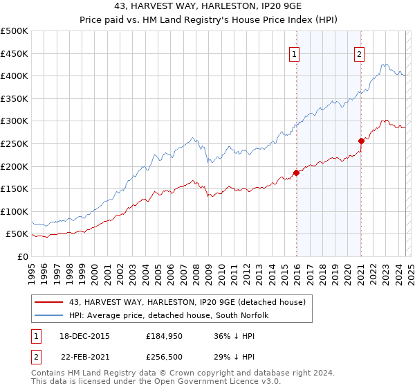 43, HARVEST WAY, HARLESTON, IP20 9GE: Price paid vs HM Land Registry's House Price Index