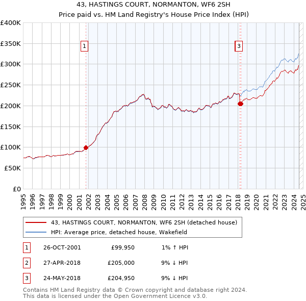 43, HASTINGS COURT, NORMANTON, WF6 2SH: Price paid vs HM Land Registry's House Price Index