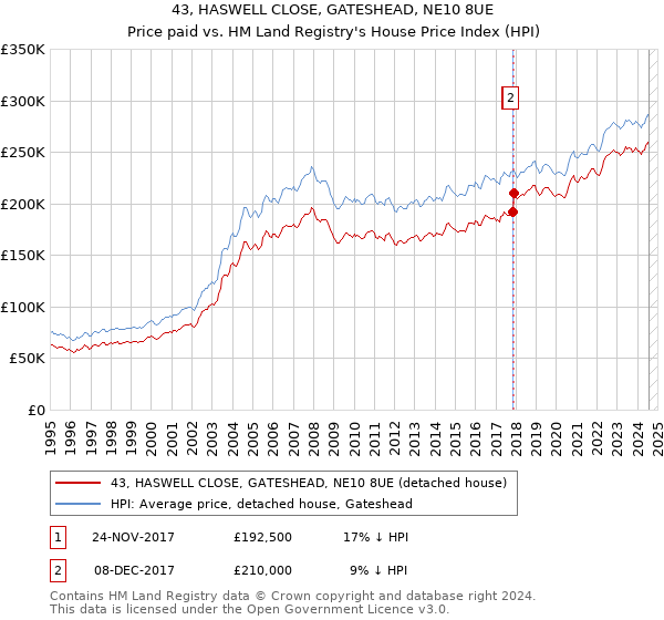 43, HASWELL CLOSE, GATESHEAD, NE10 8UE: Price paid vs HM Land Registry's House Price Index