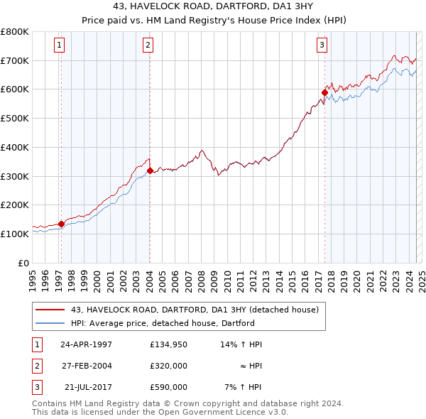 43, HAVELOCK ROAD, DARTFORD, DA1 3HY: Price paid vs HM Land Registry's House Price Index