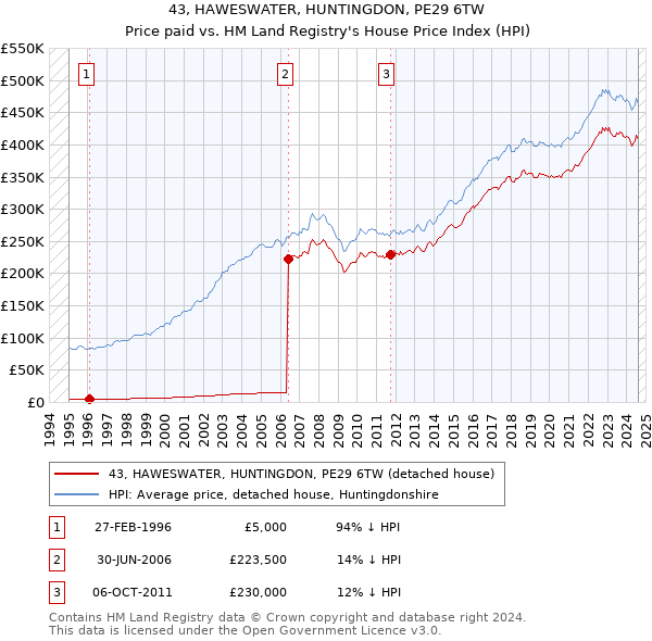 43, HAWESWATER, HUNTINGDON, PE29 6TW: Price paid vs HM Land Registry's House Price Index