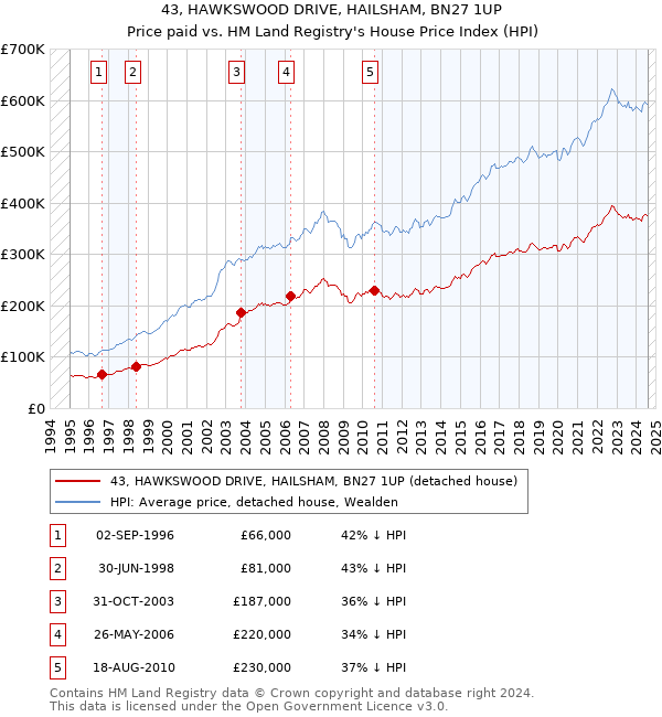 43, HAWKSWOOD DRIVE, HAILSHAM, BN27 1UP: Price paid vs HM Land Registry's House Price Index