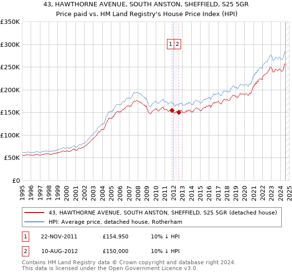 43, HAWTHORNE AVENUE, SOUTH ANSTON, SHEFFIELD, S25 5GR: Price paid vs HM Land Registry's House Price Index