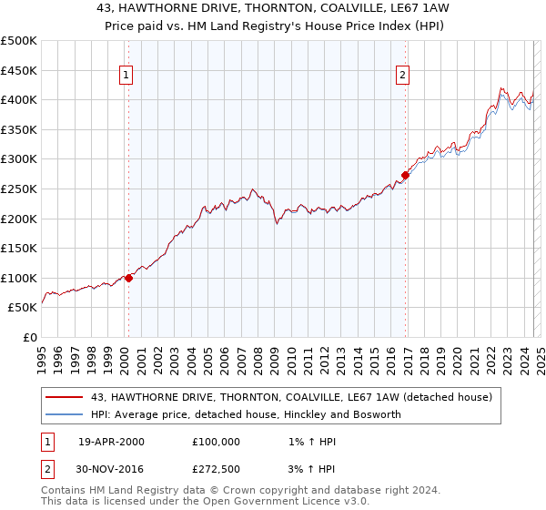 43, HAWTHORNE DRIVE, THORNTON, COALVILLE, LE67 1AW: Price paid vs HM Land Registry's House Price Index