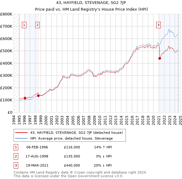 43, HAYFIELD, STEVENAGE, SG2 7JP: Price paid vs HM Land Registry's House Price Index