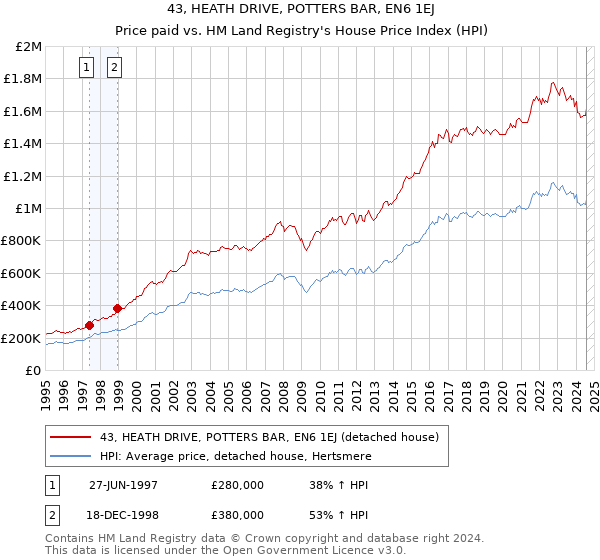 43, HEATH DRIVE, POTTERS BAR, EN6 1EJ: Price paid vs HM Land Registry's House Price Index