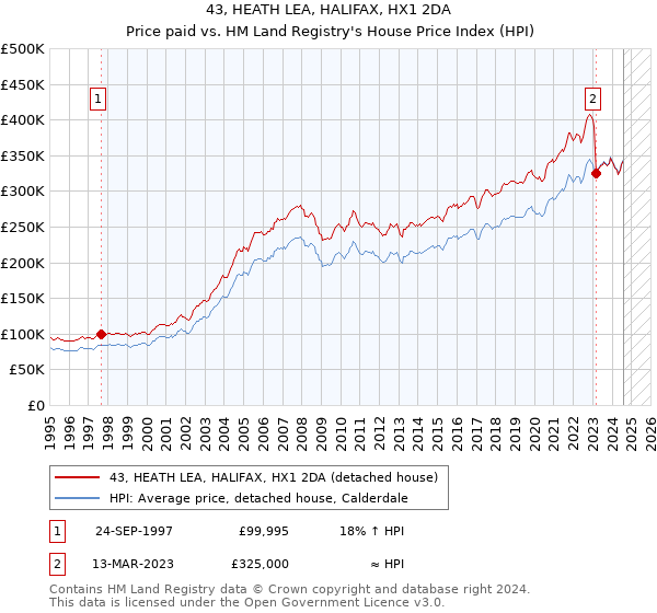 43, HEATH LEA, HALIFAX, HX1 2DA: Price paid vs HM Land Registry's House Price Index