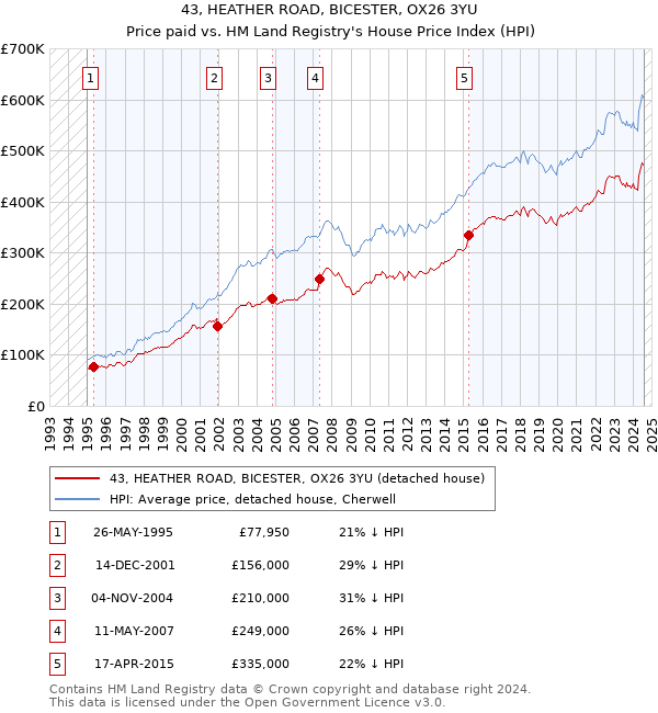 43, HEATHER ROAD, BICESTER, OX26 3YU: Price paid vs HM Land Registry's House Price Index