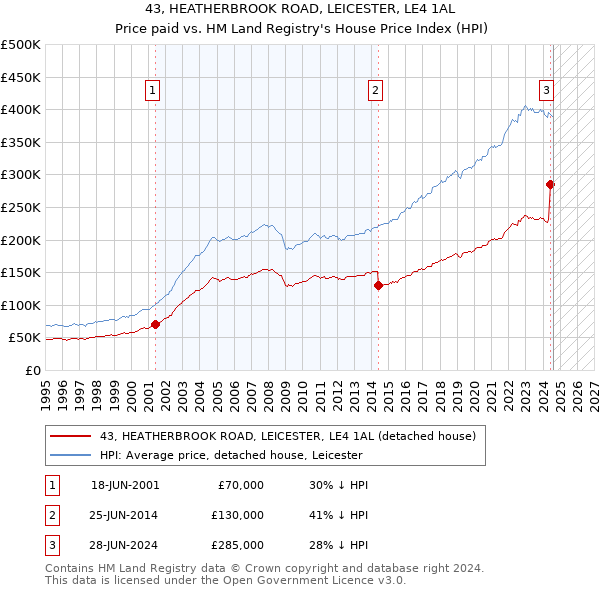 43, HEATHERBROOK ROAD, LEICESTER, LE4 1AL: Price paid vs HM Land Registry's House Price Index