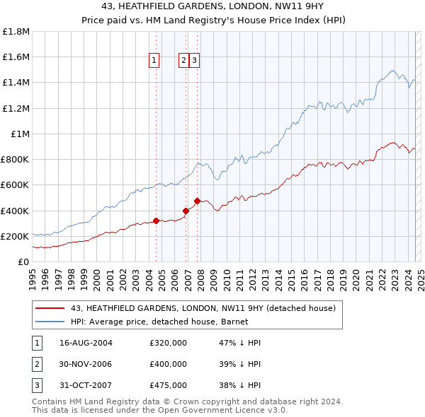 43, HEATHFIELD GARDENS, LONDON, NW11 9HY: Price paid vs HM Land Registry's House Price Index