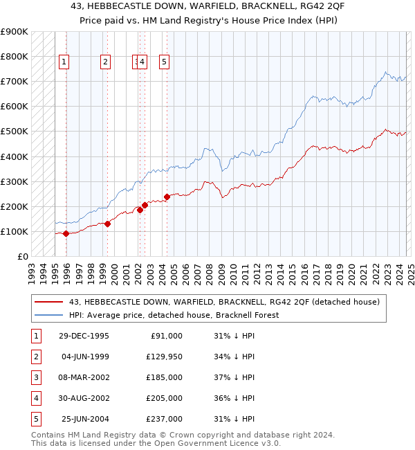 43, HEBBECASTLE DOWN, WARFIELD, BRACKNELL, RG42 2QF: Price paid vs HM Land Registry's House Price Index