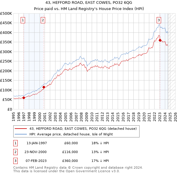 43, HEFFORD ROAD, EAST COWES, PO32 6QG: Price paid vs HM Land Registry's House Price Index