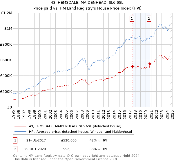 43, HEMSDALE, MAIDENHEAD, SL6 6SL: Price paid vs HM Land Registry's House Price Index