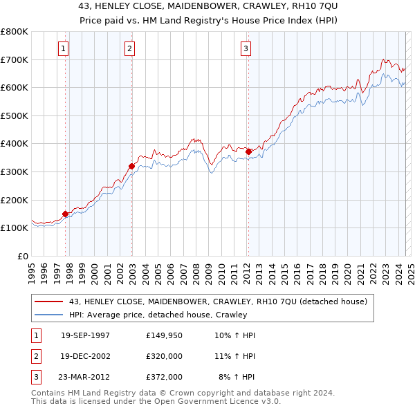 43, HENLEY CLOSE, MAIDENBOWER, CRAWLEY, RH10 7QU: Price paid vs HM Land Registry's House Price Index