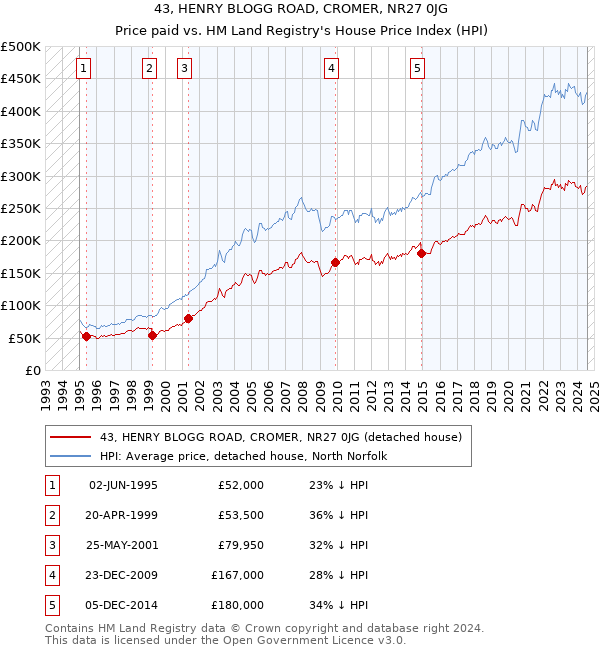 43, HENRY BLOGG ROAD, CROMER, NR27 0JG: Price paid vs HM Land Registry's House Price Index