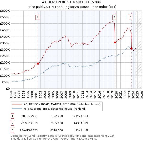 43, HENSON ROAD, MARCH, PE15 8BA: Price paid vs HM Land Registry's House Price Index