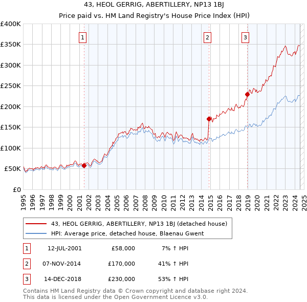 43, HEOL GERRIG, ABERTILLERY, NP13 1BJ: Price paid vs HM Land Registry's House Price Index