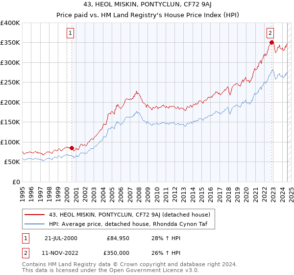 43, HEOL MISKIN, PONTYCLUN, CF72 9AJ: Price paid vs HM Land Registry's House Price Index