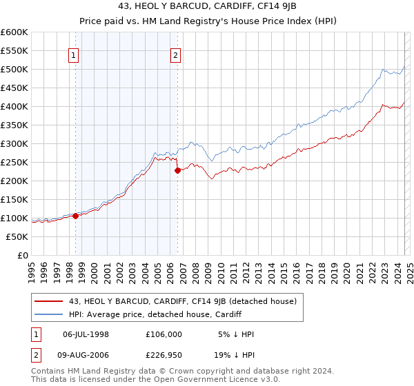 43, HEOL Y BARCUD, CARDIFF, CF14 9JB: Price paid vs HM Land Registry's House Price Index