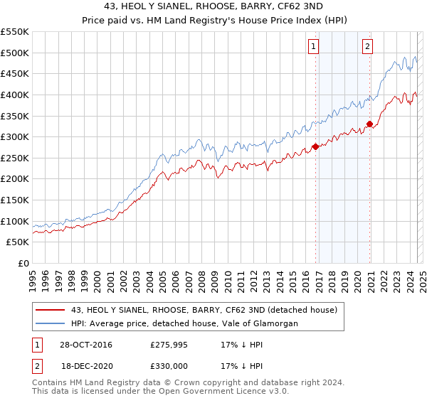 43, HEOL Y SIANEL, RHOOSE, BARRY, CF62 3ND: Price paid vs HM Land Registry's House Price Index