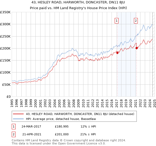 43, HESLEY ROAD, HARWORTH, DONCASTER, DN11 8JU: Price paid vs HM Land Registry's House Price Index