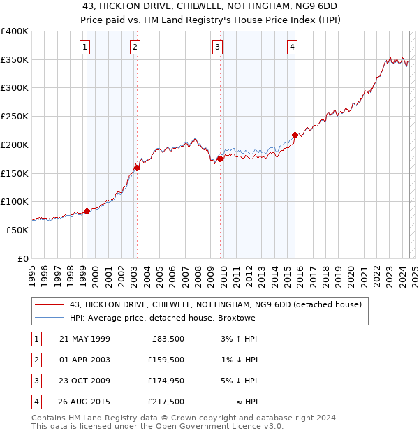 43, HICKTON DRIVE, CHILWELL, NOTTINGHAM, NG9 6DD: Price paid vs HM Land Registry's House Price Index