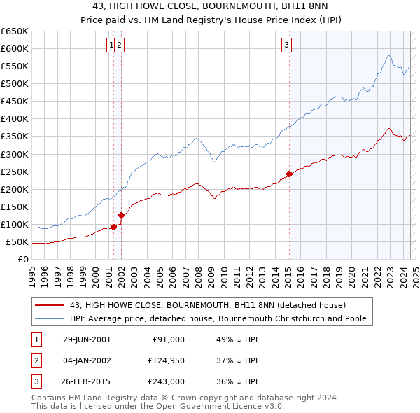 43, HIGH HOWE CLOSE, BOURNEMOUTH, BH11 8NN: Price paid vs HM Land Registry's House Price Index