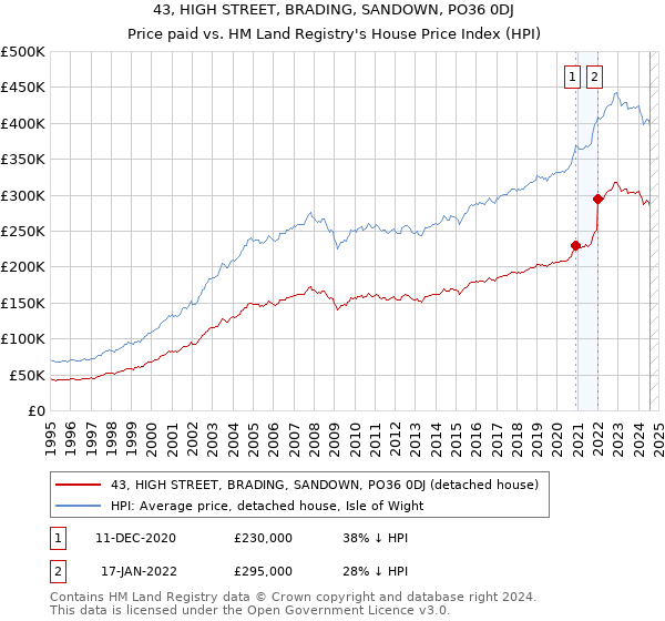 43, HIGH STREET, BRADING, SANDOWN, PO36 0DJ: Price paid vs HM Land Registry's House Price Index