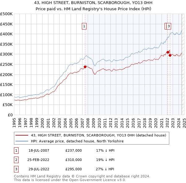 43, HIGH STREET, BURNISTON, SCARBOROUGH, YO13 0HH: Price paid vs HM Land Registry's House Price Index