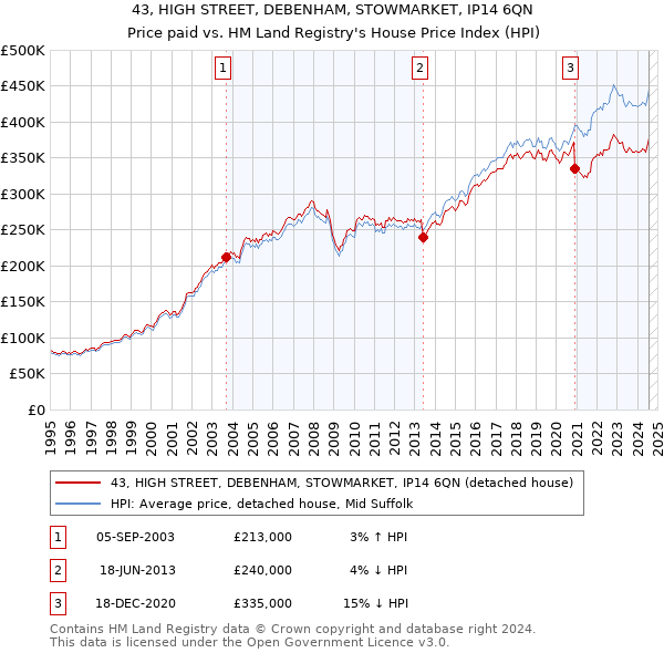 43, HIGH STREET, DEBENHAM, STOWMARKET, IP14 6QN: Price paid vs HM Land Registry's House Price Index