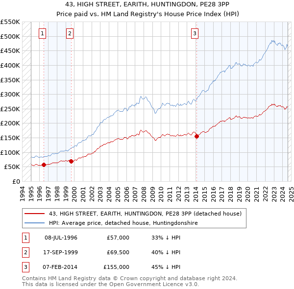 43, HIGH STREET, EARITH, HUNTINGDON, PE28 3PP: Price paid vs HM Land Registry's House Price Index