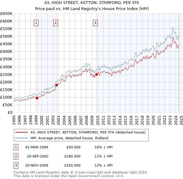 43, HIGH STREET, KETTON, STAMFORD, PE9 3TA: Price paid vs HM Land Registry's House Price Index