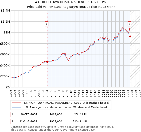 43, HIGH TOWN ROAD, MAIDENHEAD, SL6 1PA: Price paid vs HM Land Registry's House Price Index