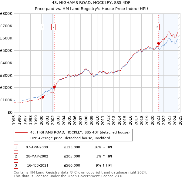 43, HIGHAMS ROAD, HOCKLEY, SS5 4DF: Price paid vs HM Land Registry's House Price Index