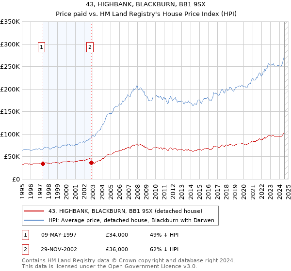 43, HIGHBANK, BLACKBURN, BB1 9SX: Price paid vs HM Land Registry's House Price Index