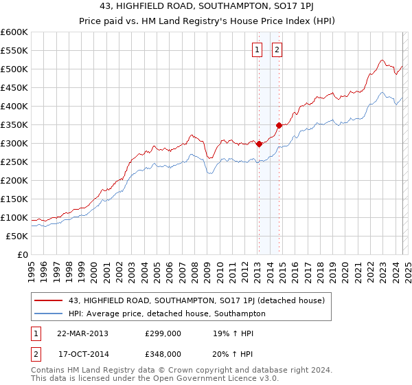 43, HIGHFIELD ROAD, SOUTHAMPTON, SO17 1PJ: Price paid vs HM Land Registry's House Price Index