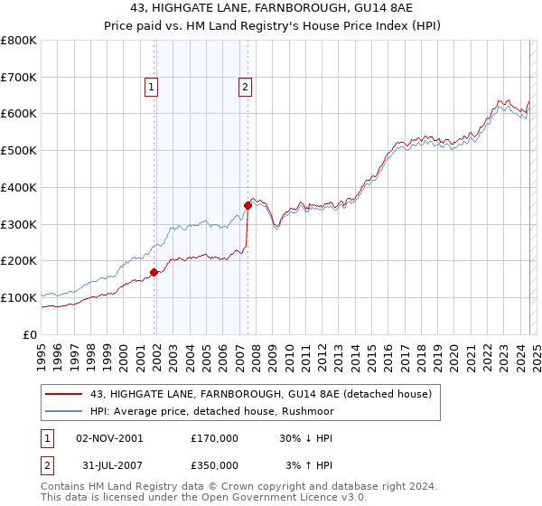 43, HIGHGATE LANE, FARNBOROUGH, GU14 8AE: Price paid vs HM Land Registry's House Price Index