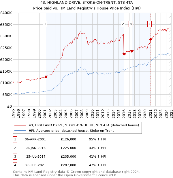 43, HIGHLAND DRIVE, STOKE-ON-TRENT, ST3 4TA: Price paid vs HM Land Registry's House Price Index