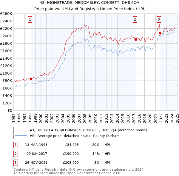 43, HIGHSTEADS, MEDOMSLEY, CONSETT, DH8 6QA: Price paid vs HM Land Registry's House Price Index