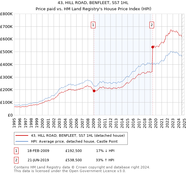 43, HILL ROAD, BENFLEET, SS7 1HL: Price paid vs HM Land Registry's House Price Index