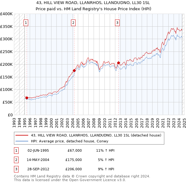 43, HILL VIEW ROAD, LLANRHOS, LLANDUDNO, LL30 1SL: Price paid vs HM Land Registry's House Price Index