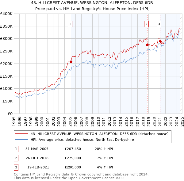 43, HILLCREST AVENUE, WESSINGTON, ALFRETON, DE55 6DR: Price paid vs HM Land Registry's House Price Index